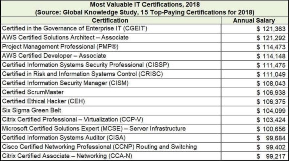 Best IT Certifications