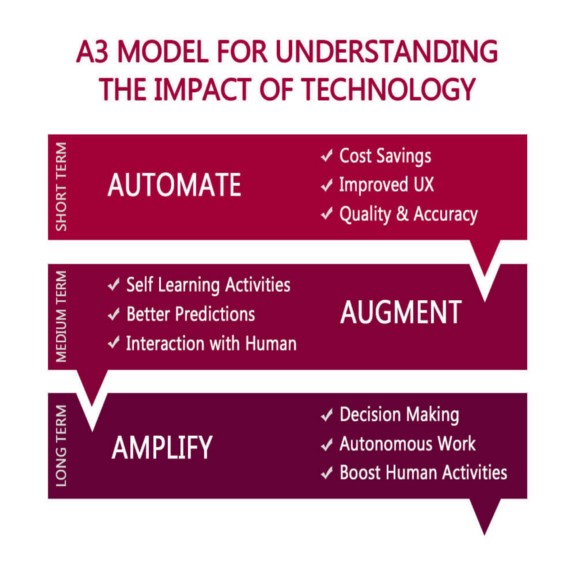 Technology and Automation