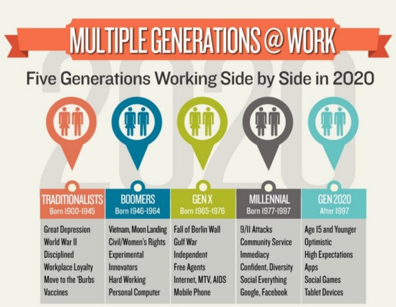 Generational Diversity at the Workplace