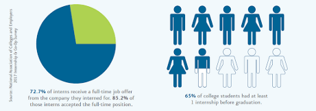 Strategies for Recruiting & Hiring Top-Performing Interns