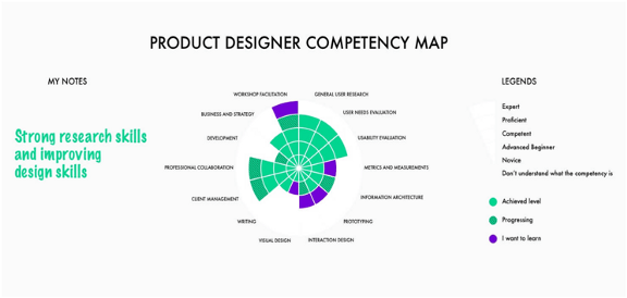 product designer competency map
