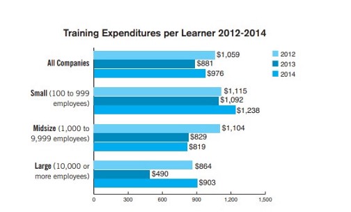 training expenditures per learner