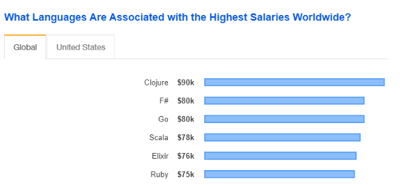 most in-demand programming languages