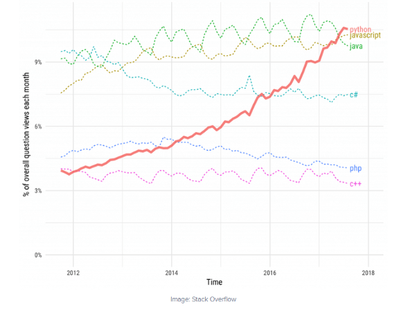 in-demand programming languages