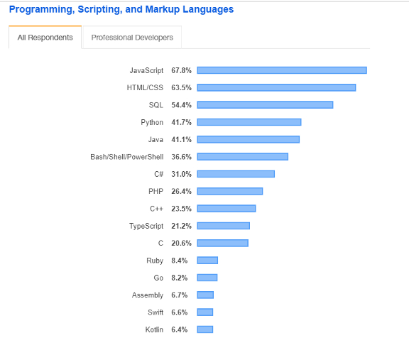 most in-demand programming languages