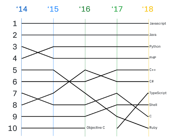 most in-demand programming languages