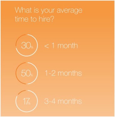 average time to hire