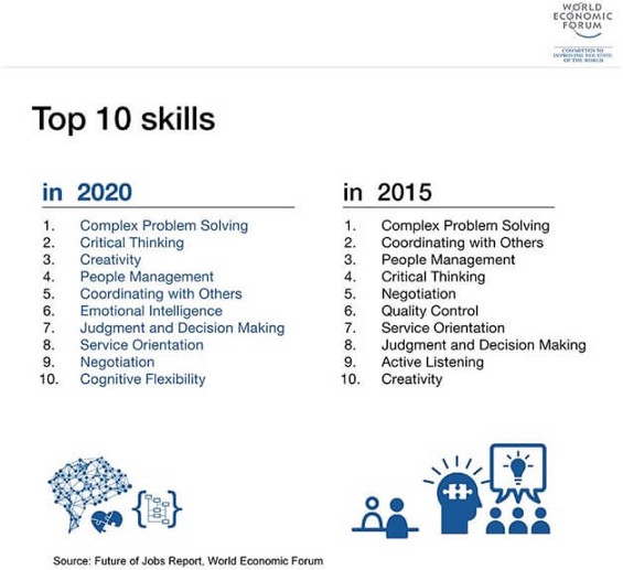 top 10 skills for 2020