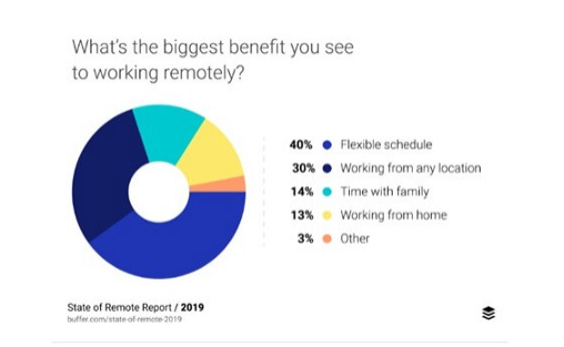 work from home stats